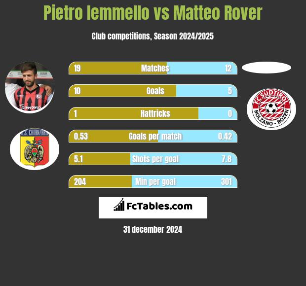 Pietro Iemmello vs Matteo Rover h2h player stats