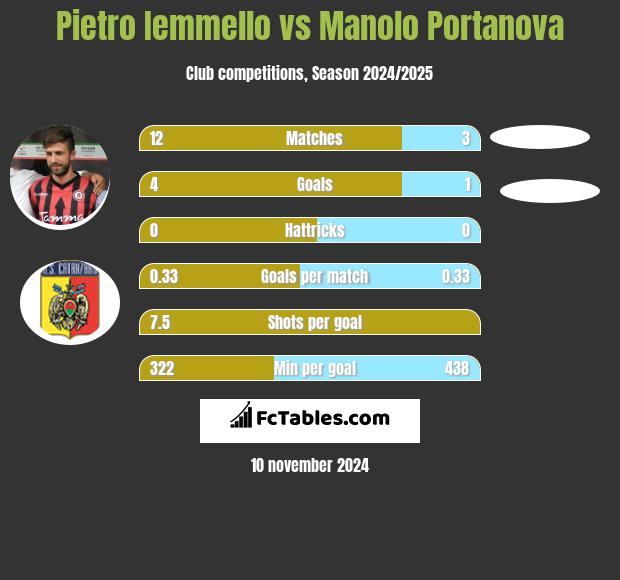 Pietro Iemmello vs Manolo Portanova h2h player stats