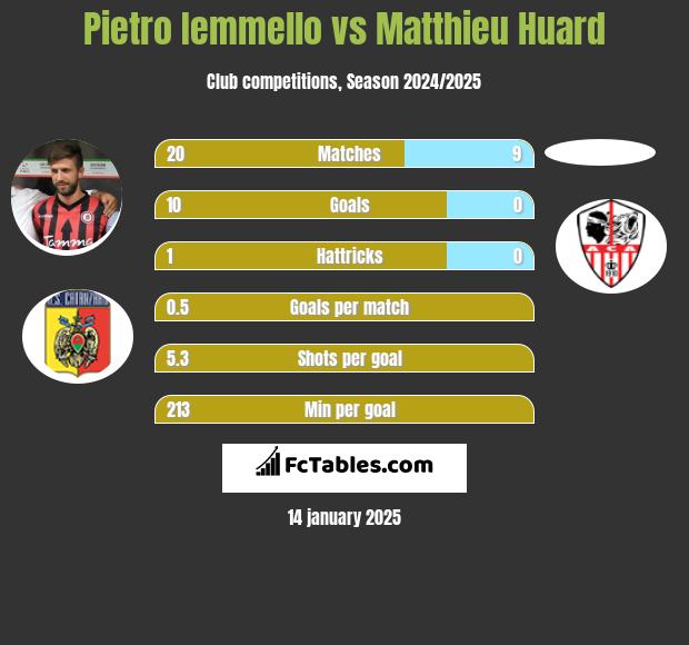 Pietro Iemmello vs Matthieu Huard h2h player stats