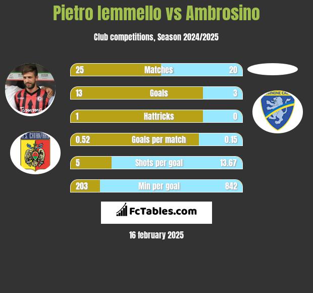 Pietro Iemmello vs Ambrosino h2h player stats