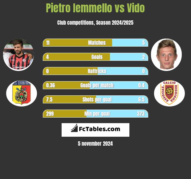 Pietro Iemmello vs Vido h2h player stats