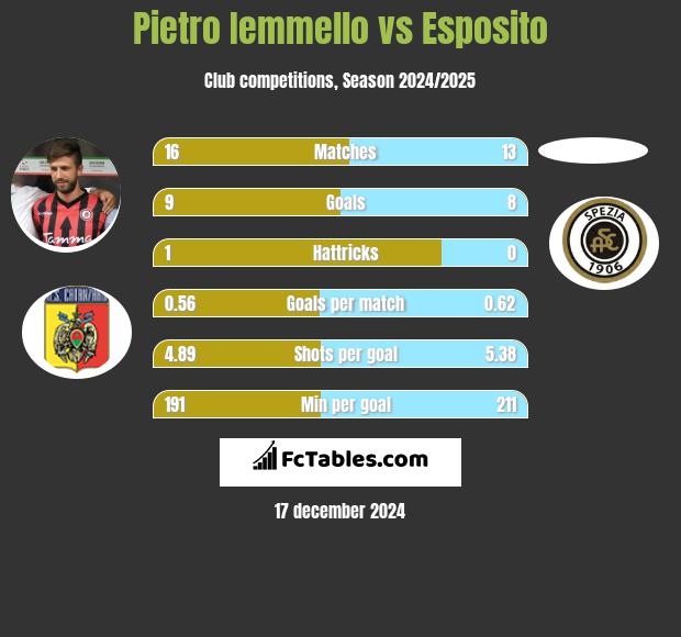 Pietro Iemmello vs Esposito h2h player stats