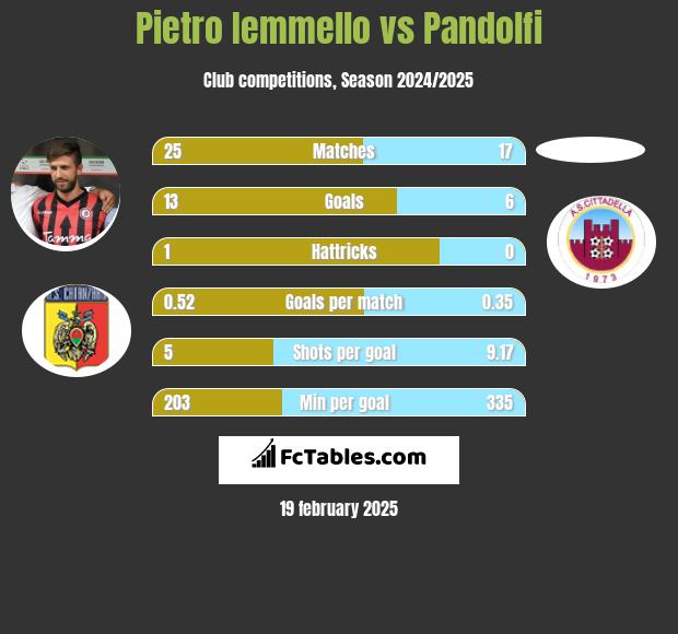 Pietro Iemmello vs Pandolfi h2h player stats