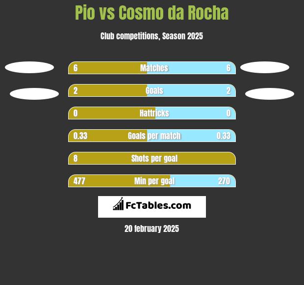 Pio vs Cosmo da Rocha h2h player stats