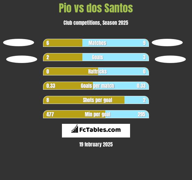 Pio vs dos Santos h2h player stats