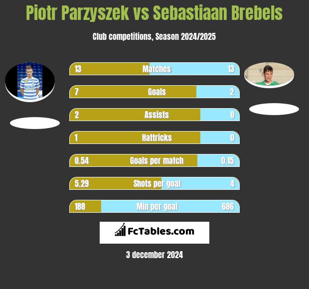 Piotr Parzyszek vs Sebastiaan Brebels h2h player stats