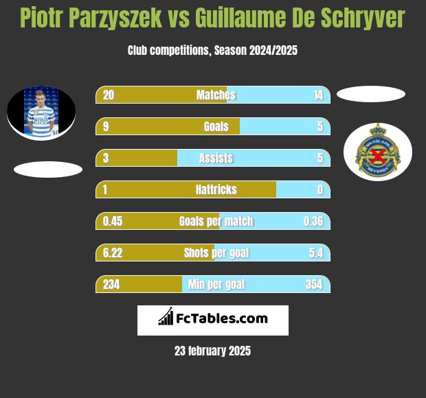 Piotr Parzyszek vs Guillaume De Schryver h2h player stats