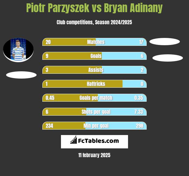 Piotr Parzyszek vs Bryan Adinany h2h player stats