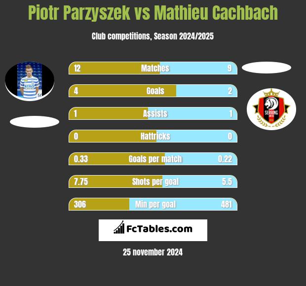 Piotr Parzyszek vs Mathieu Cachbach h2h player stats