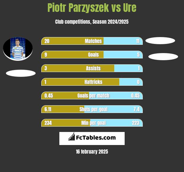 Piotr Parzyszek vs Ure h2h player stats