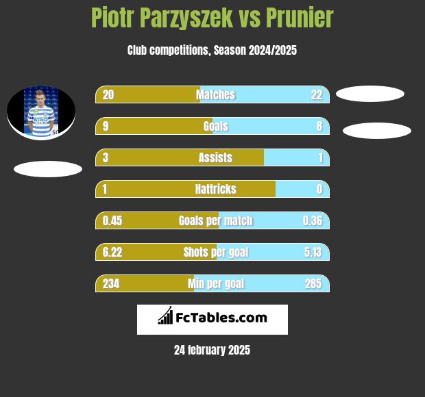 Piotr Parzyszek vs Prunier h2h player stats