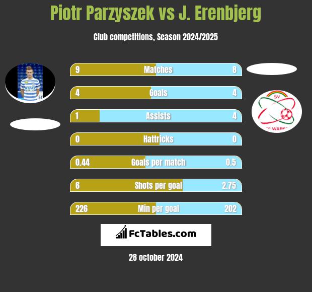 Piotr Parzyszek vs J. Erenbjerg h2h player stats