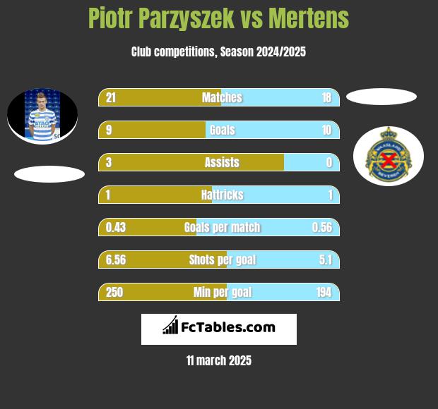 Piotr Parzyszek vs Mertens h2h player stats