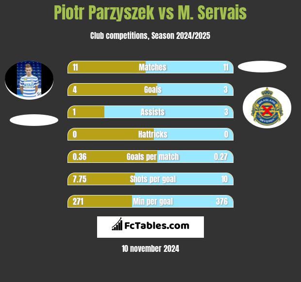 Piotr Parzyszek vs M. Servais h2h player stats