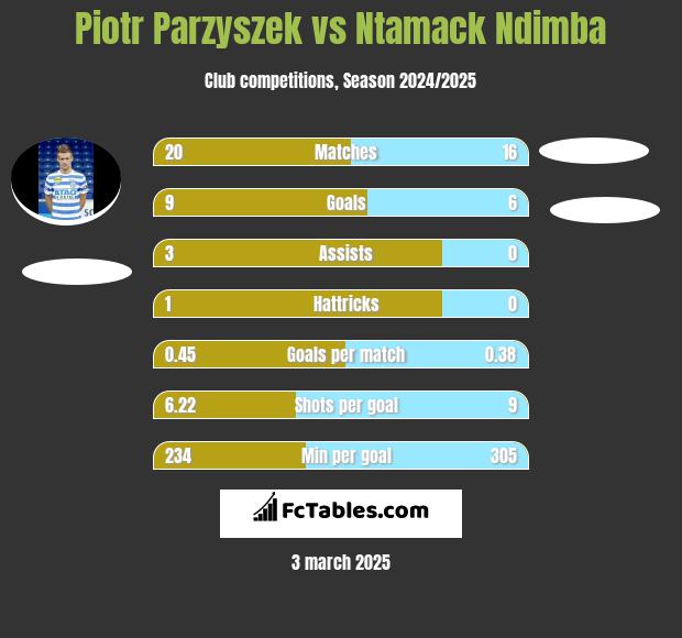 Piotr Parzyszek vs Ntamack Ndimba h2h player stats