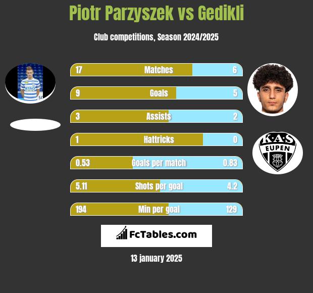 Piotr Parzyszek vs Gedikli h2h player stats