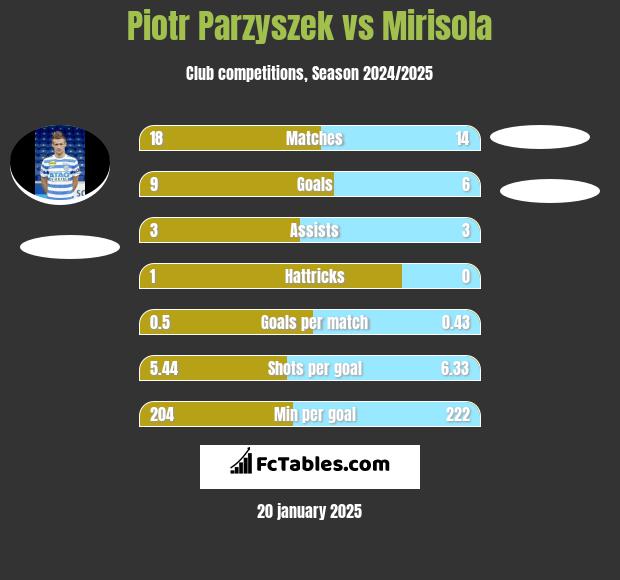 Piotr Parzyszek vs Mirisola h2h player stats