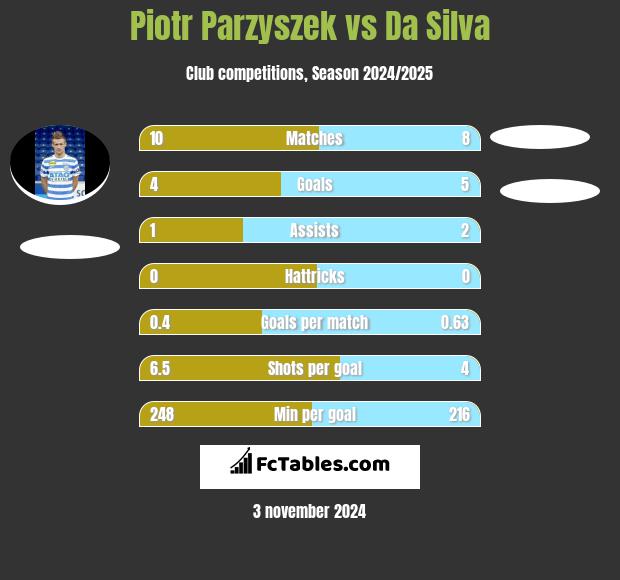 Piotr Parzyszek vs Da Silva h2h player stats