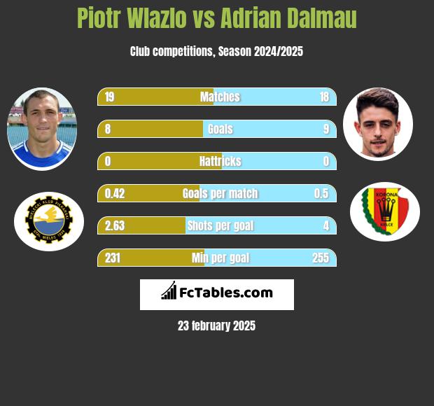 Piotr Wlazlo vs Adrian Dalmau h2h player stats