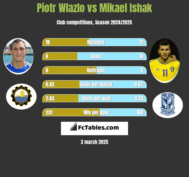 Piotr Wlazlo vs Mikael Ishak h2h player stats