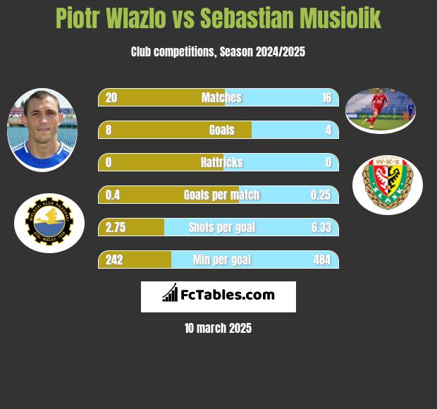 Piotr Wlazlo vs Sebastian Musiolik h2h player stats