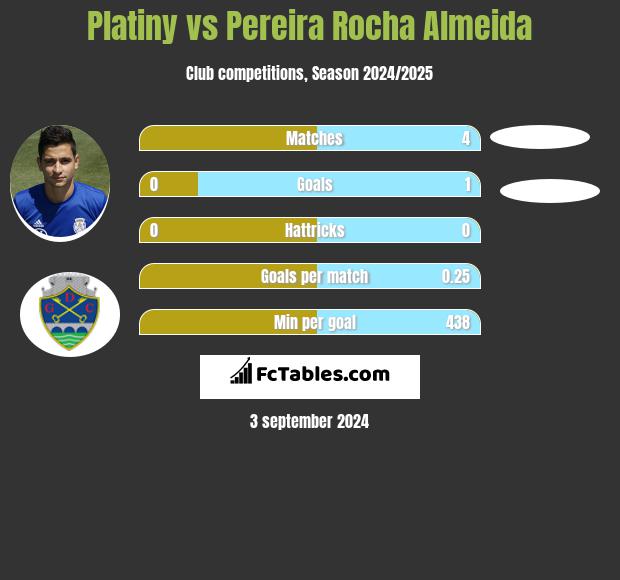 Platiny vs Pereira Rocha Almeida h2h player stats