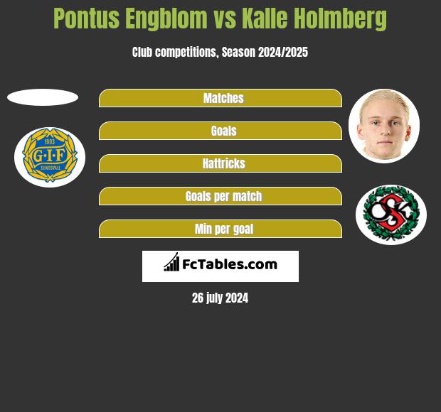 Pontus Engblom vs Kalle Holmberg h2h player stats
