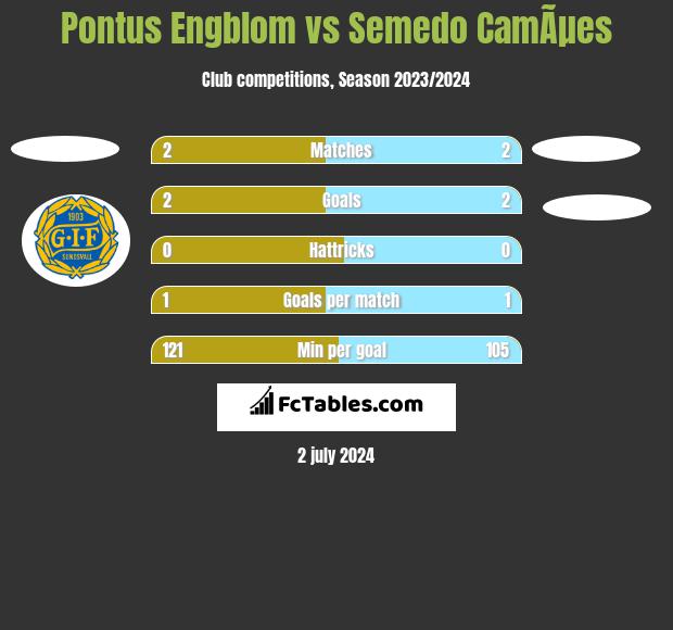 Pontus Engblom vs Semedo CamÃµes h2h player stats