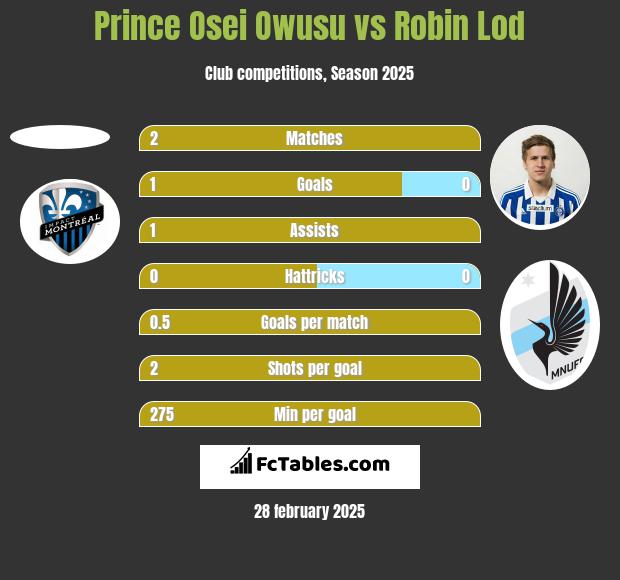 Prince Osei Owusu vs Robin Lod h2h player stats