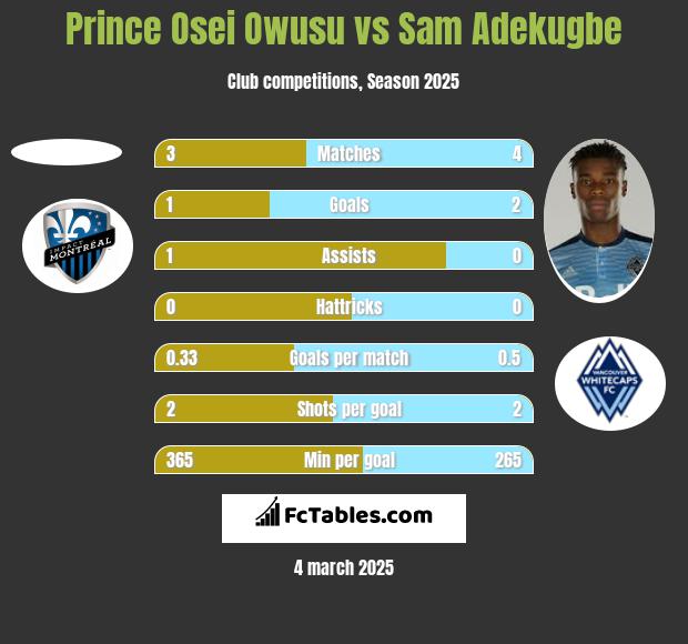 Prince Osei Owusu vs Sam Adekugbe h2h player stats