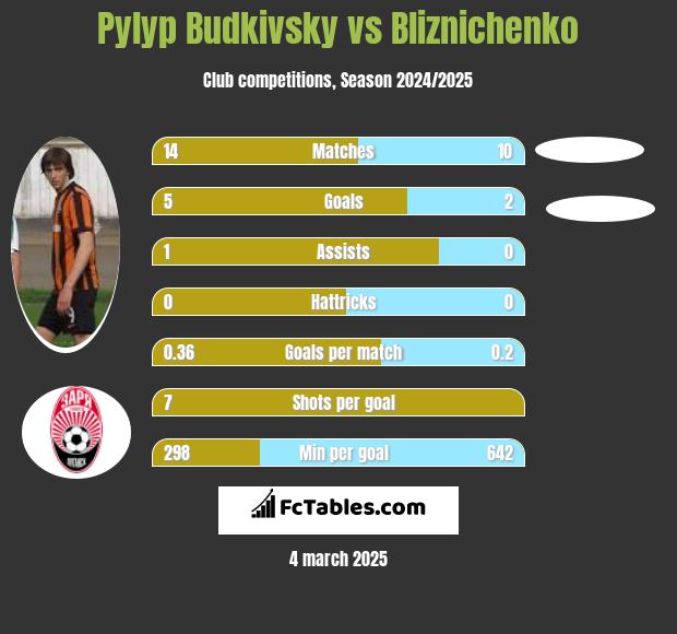 Pylyp Budkivsky vs Bliznichenko h2h player stats