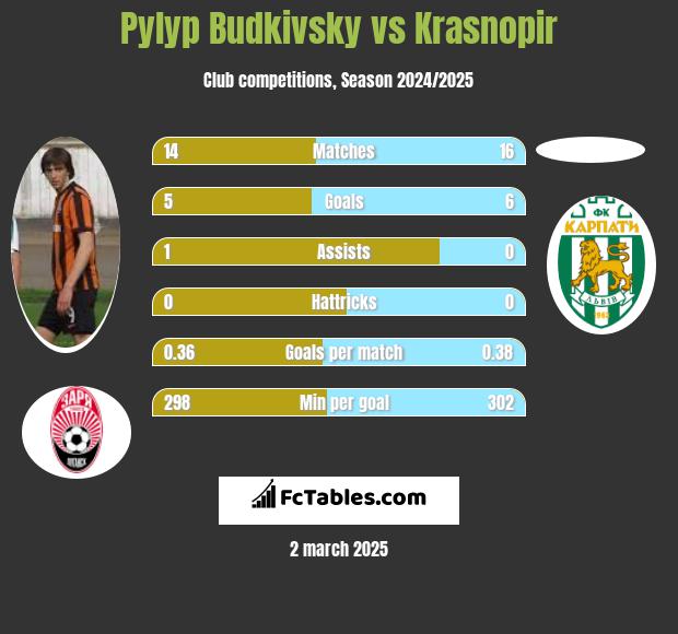 Pylyp Budkivsky vs Krasnopir h2h player stats