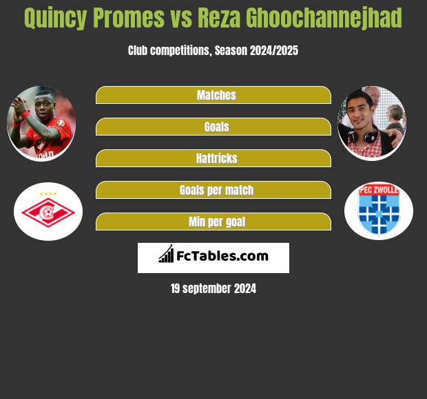 Quincy Promes Statistics History Goals Assists Game Log Ajax