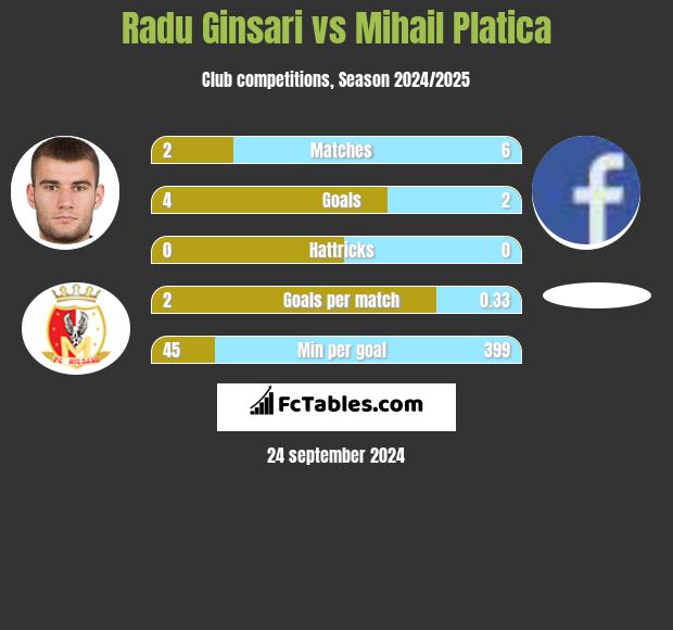 Radu Ginsari vs Mihail Platica h2h player stats