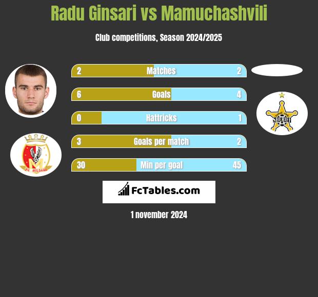 Radu Ginsari vs Mamuchashvili h2h player stats