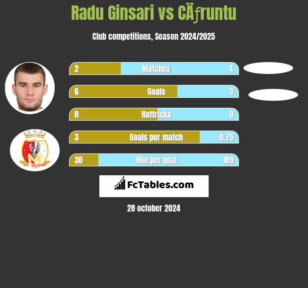 Radu Ginsari vs CÄƒruntu h2h player stats