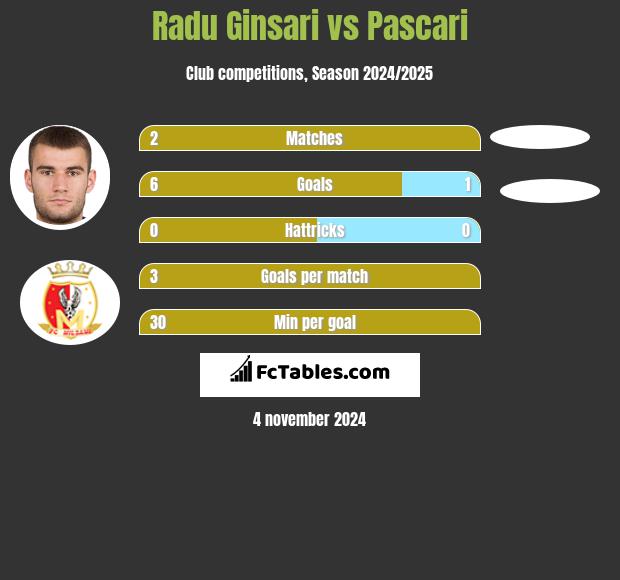 Radu Ginsari vs Pascari h2h player stats