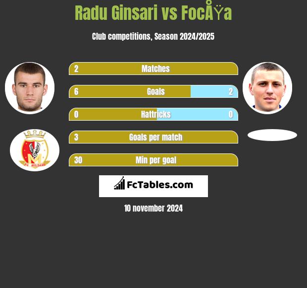 Radu Ginsari vs FocÅŸa h2h player stats