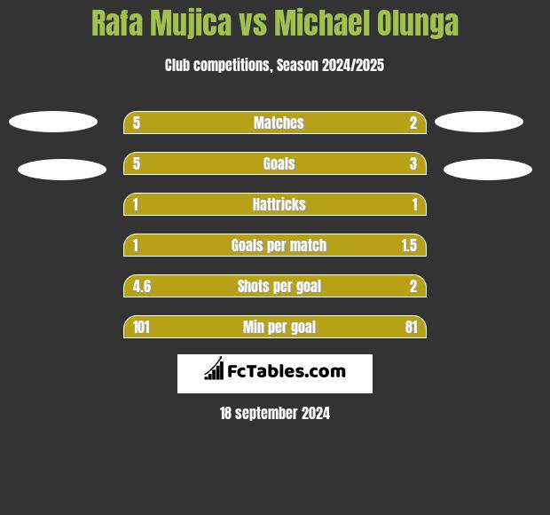 Rafa Mujica vs Michael Olunga h2h player stats