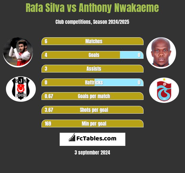 Rafa Silva vs Anthony Nwakaeme h2h player stats