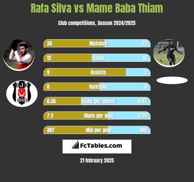 Rafa Silva vs Mame Baba Thiam h2h player stats