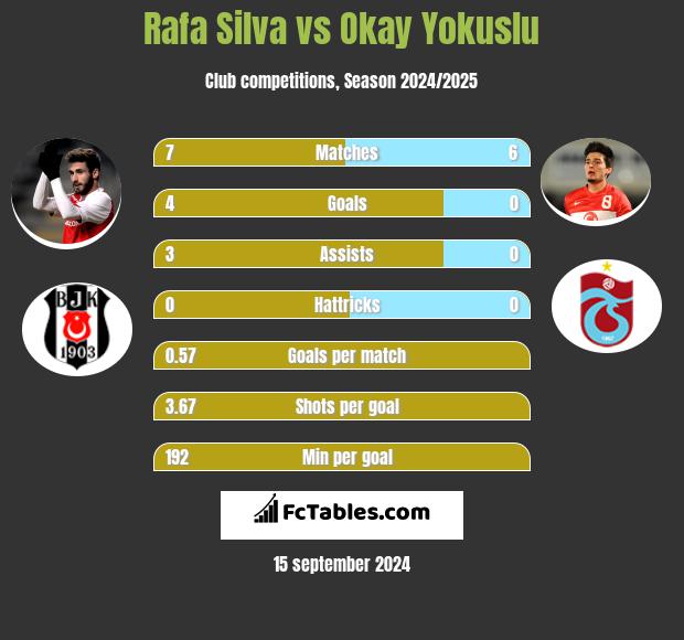 Rafa Silva vs Okay Yokuslu h2h player stats