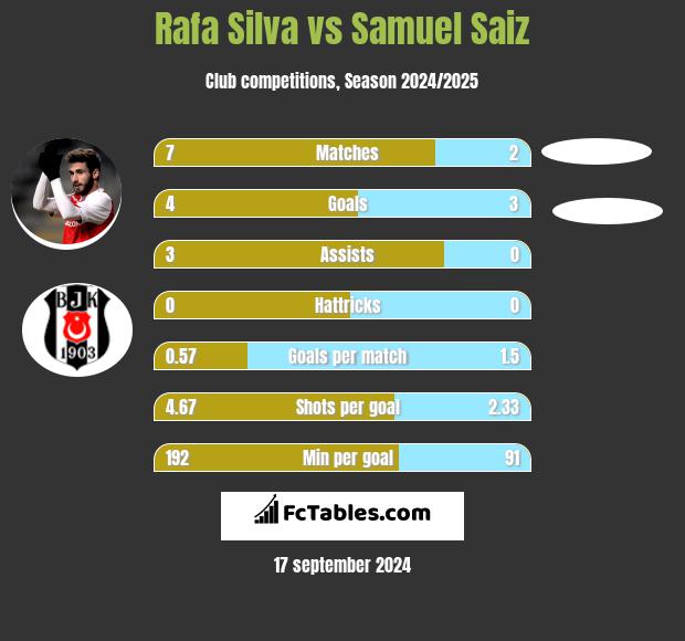 Rafa Silva vs Samuel Saiz h2h player stats