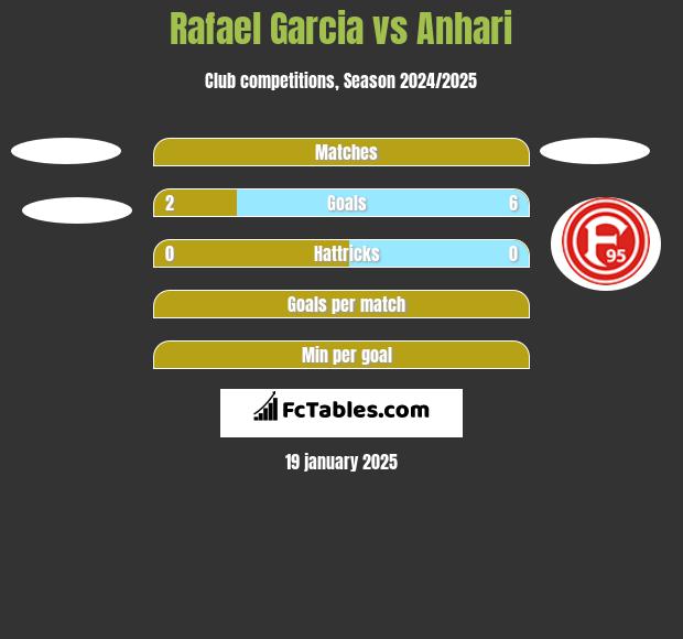 Rafael Garcia vs Anhari h2h player stats