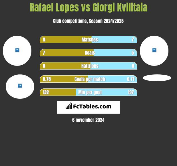 Rafael Lopes vs Giorgi Kvilitaia h2h player stats