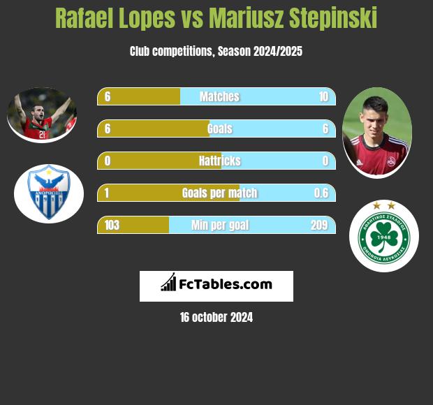 Rafael Lopes vs Mariusz Stepinski h2h player stats