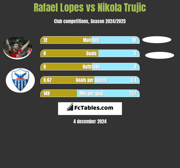 Rafael Lopes vs Nikola Trujić h2h player stats