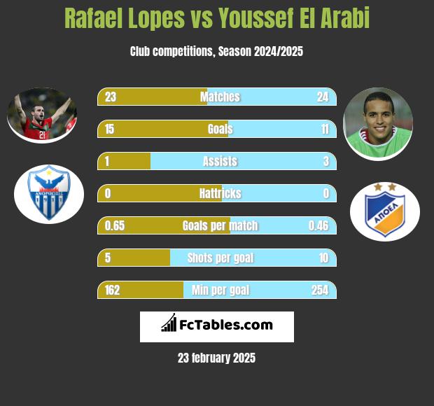 Rafael Lopes vs Youssef El Arabi h2h player stats