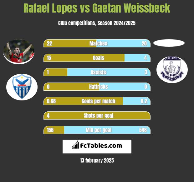 Rafael Lopes vs Gaetan Weissbeck h2h player stats