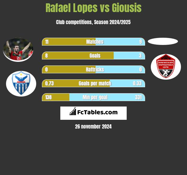 Rafael Lopes vs Giousis h2h player stats